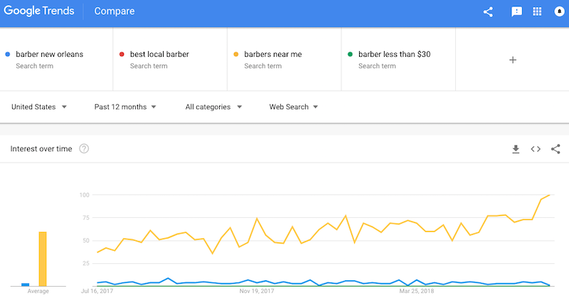 what are keywords and how to find them using google trends